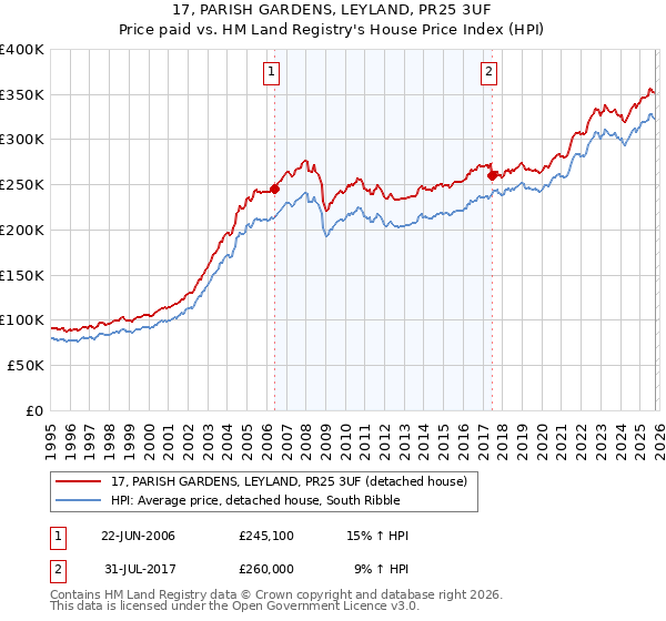 17, PARISH GARDENS, LEYLAND, PR25 3UF: Price paid vs HM Land Registry's House Price Index