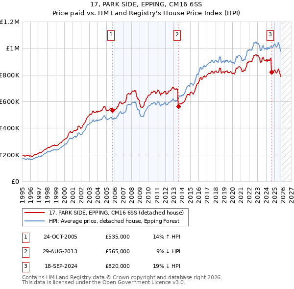 17, PARK SIDE, EPPING, CM16 6SS: Price paid vs HM Land Registry's House Price Index