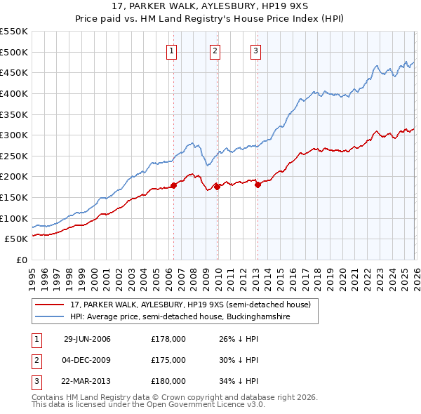17, PARKER WALK, AYLESBURY, HP19 9XS: Price paid vs HM Land Registry's House Price Index