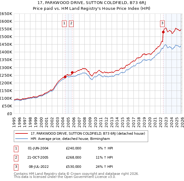 17, PARKWOOD DRIVE, SUTTON COLDFIELD, B73 6RJ: Price paid vs HM Land Registry's House Price Index