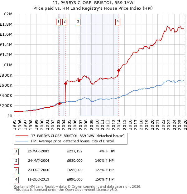 17, PARRYS CLOSE, BRISTOL, BS9 1AW: Price paid vs HM Land Registry's House Price Index