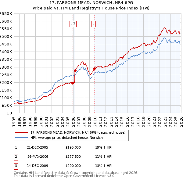 17, PARSONS MEAD, NORWICH, NR4 6PG: Price paid vs HM Land Registry's House Price Index
