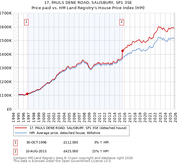 17, PAULS DENE ROAD, SALISBURY, SP1 3SE: Price paid vs HM Land Registry's House Price Index