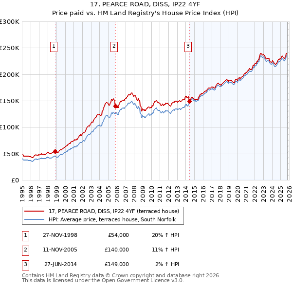 17, PEARCE ROAD, DISS, IP22 4YF: Price paid vs HM Land Registry's House Price Index
