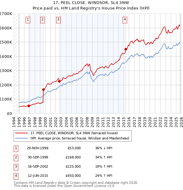 17, PEEL CLOSE, WINDSOR, SL4 3NW: Price paid vs HM Land Registry's House Price Index
