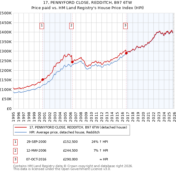17, PENNYFORD CLOSE, REDDITCH, B97 6TW: Price paid vs HM Land Registry's House Price Index