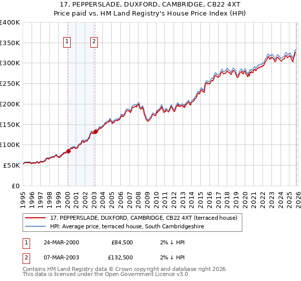 17, PEPPERSLADE, DUXFORD, CAMBRIDGE, CB22 4XT: Price paid vs HM Land Registry's House Price Index