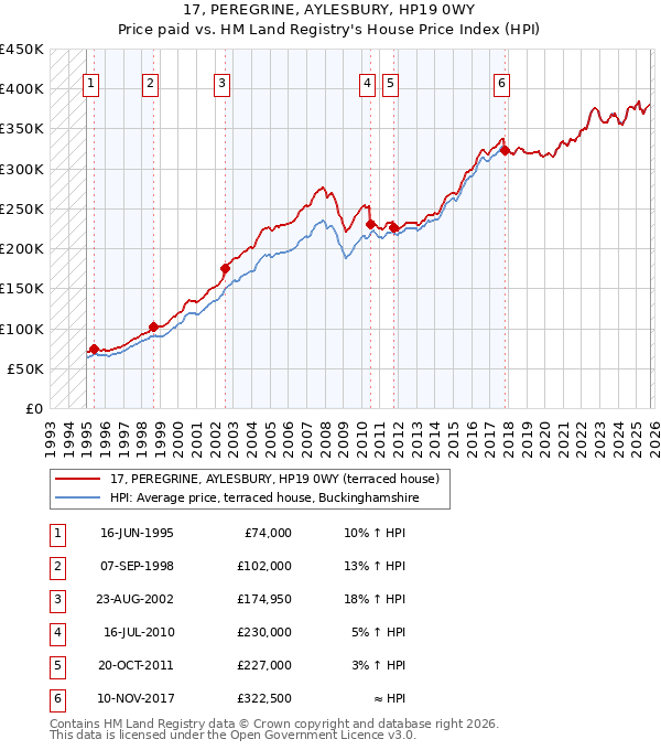 17, PEREGRINE, AYLESBURY, HP19 0WY: Price paid vs HM Land Registry's House Price Index