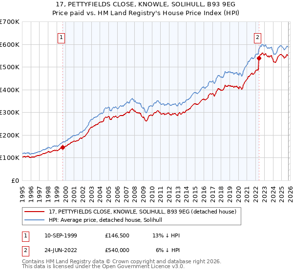 17, PETTYFIELDS CLOSE, KNOWLE, SOLIHULL, B93 9EG: Price paid vs HM Land Registry's House Price Index