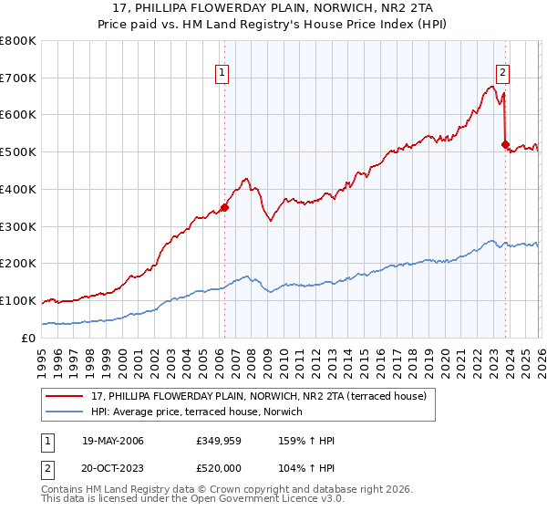 17, PHILLIPA FLOWERDAY PLAIN, NORWICH, NR2 2TA: Price paid vs HM Land Registry's House Price Index