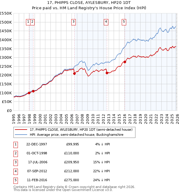 17, PHIPPS CLOSE, AYLESBURY, HP20 1DT: Price paid vs HM Land Registry's House Price Index