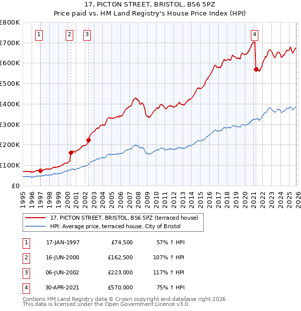 17, PICTON STREET, BRISTOL, BS6 5PZ: Price paid vs HM Land Registry's House Price Index