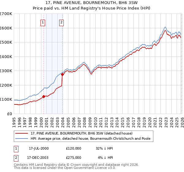 17, PINE AVENUE, BOURNEMOUTH, BH6 3SW: Price paid vs HM Land Registry's House Price Index