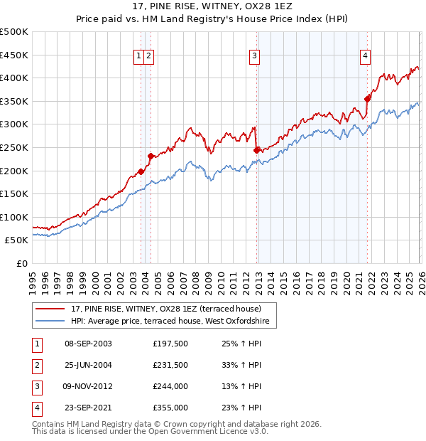 17, PINE RISE, WITNEY, OX28 1EZ: Price paid vs HM Land Registry's House Price Index