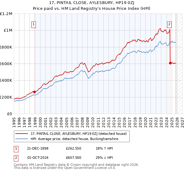 17, PINTAIL CLOSE, AYLESBURY, HP19 0ZJ: Price paid vs HM Land Registry's House Price Index