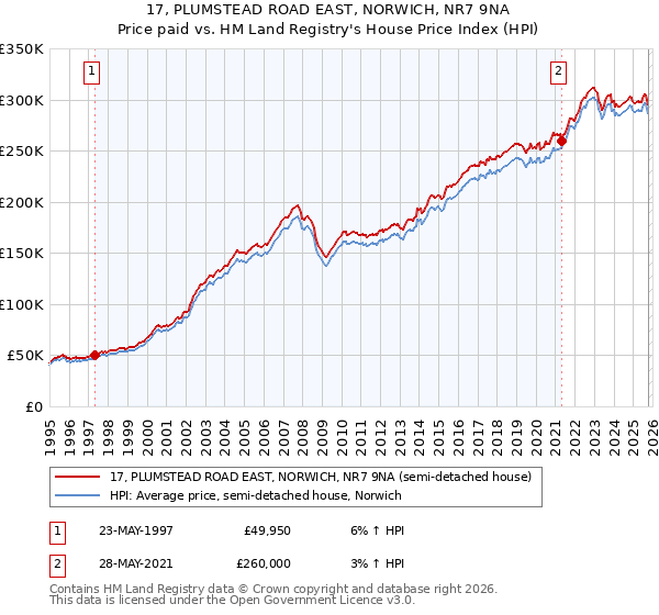 17, PLUMSTEAD ROAD EAST, NORWICH, NR7 9NA: Price paid vs HM Land Registry's House Price Index