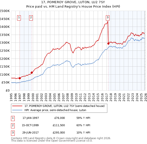 17, POMEROY GROVE, LUTON, LU2 7SY: Price paid vs HM Land Registry's House Price Index