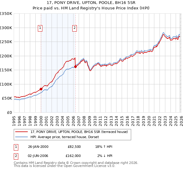 17, PONY DRIVE, UPTON, POOLE, BH16 5SR: Price paid vs HM Land Registry's House Price Index