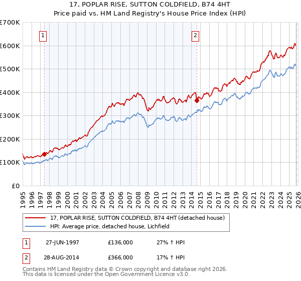 17, POPLAR RISE, SUTTON COLDFIELD, B74 4HT: Price paid vs HM Land Registry's House Price Index