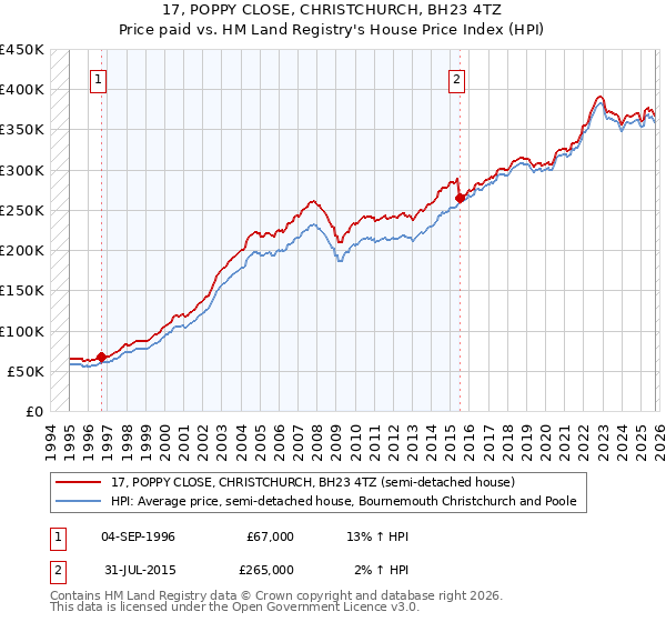 17, POPPY CLOSE, CHRISTCHURCH, BH23 4TZ: Price paid vs HM Land Registry's House Price Index