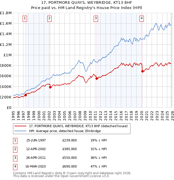 17, PORTMORE QUAYS, WEYBRIDGE, KT13 8HF: Price paid vs HM Land Registry's House Price Index