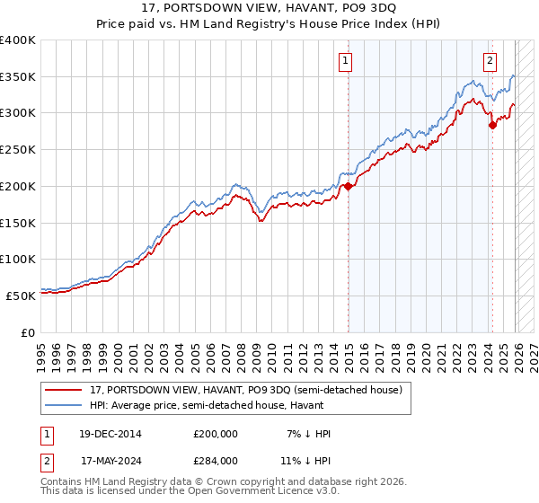 17, PORTSDOWN VIEW, HAVANT, PO9 3DQ: Price paid vs HM Land Registry's House Price Index