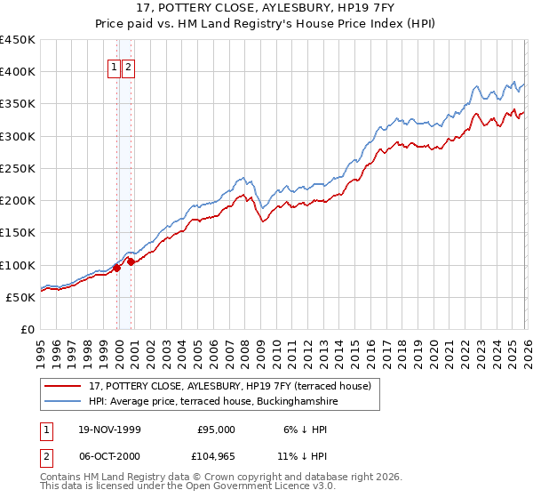 17, POTTERY CLOSE, AYLESBURY, HP19 7FY: Price paid vs HM Land Registry's House Price Index