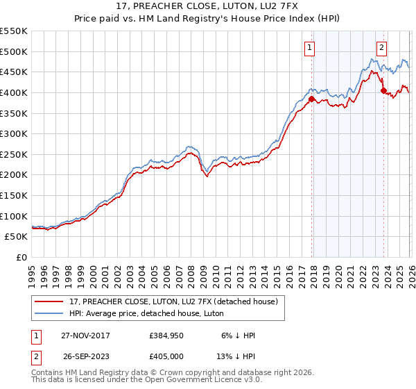 17, PREACHER CLOSE, LUTON, LU2 7FX: Price paid vs HM Land Registry's House Price Index