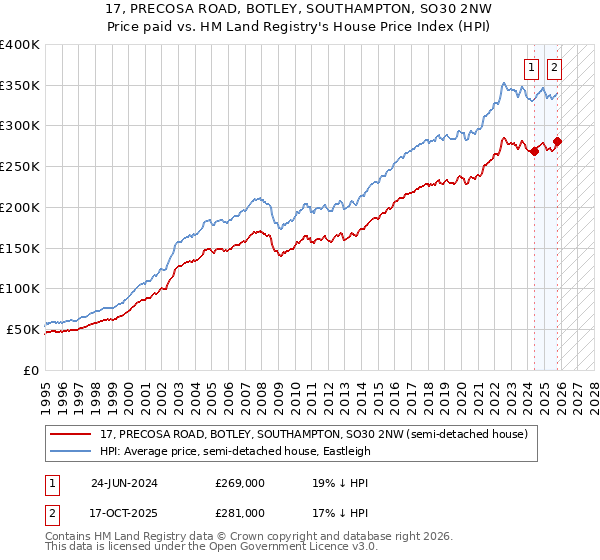 17, PRECOSA ROAD, BOTLEY, SOUTHAMPTON, SO30 2NW: Price paid vs HM Land Registry's House Price Index