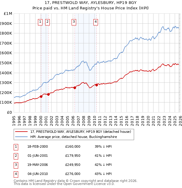 17, PRESTWOLD WAY, AYLESBURY, HP19 8GY: Price paid vs HM Land Registry's House Price Index