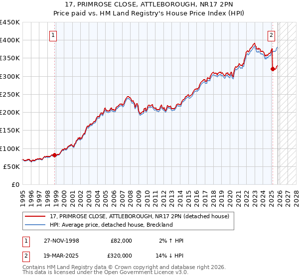 17, PRIMROSE CLOSE, ATTLEBOROUGH, NR17 2PN: Price paid vs HM Land Registry's House Price Index