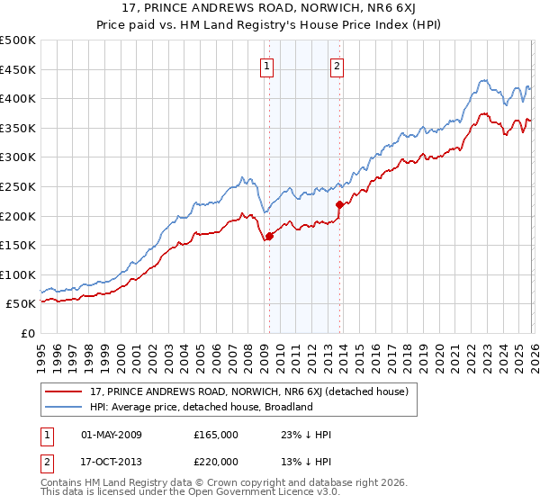 17, PRINCE ANDREWS ROAD, NORWICH, NR6 6XJ: Price paid vs HM Land Registry's House Price Index