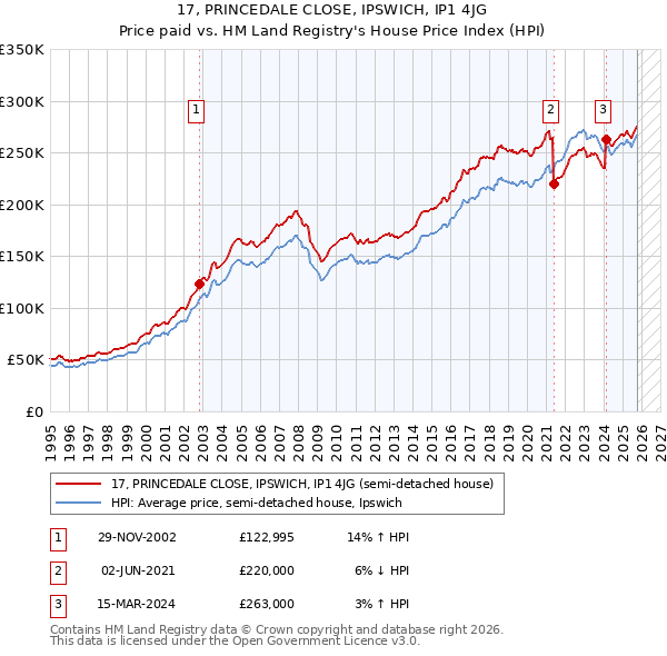 17, PRINCEDALE CLOSE, IPSWICH, IP1 4JG: Price paid vs HM Land Registry's House Price Index