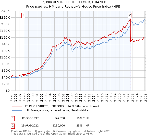 17, PRIOR STREET, HEREFORD, HR4 9LB: Price paid vs HM Land Registry's House Price Index