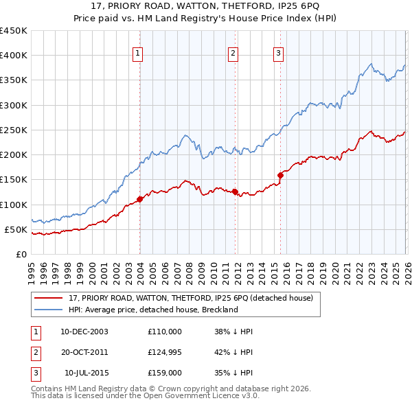17, PRIORY ROAD, WATTON, THETFORD, IP25 6PQ: Price paid vs HM Land Registry's House Price Index