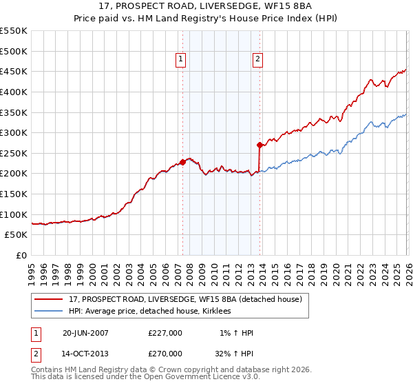 17, PROSPECT ROAD, LIVERSEDGE, WF15 8BA: Price paid vs HM Land Registry's House Price Index