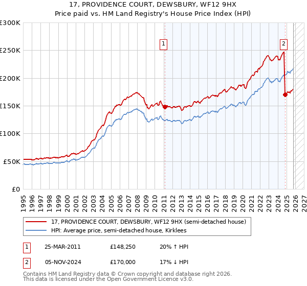 17, PROVIDENCE COURT, DEWSBURY, WF12 9HX: Price paid vs HM Land Registry's House Price Index