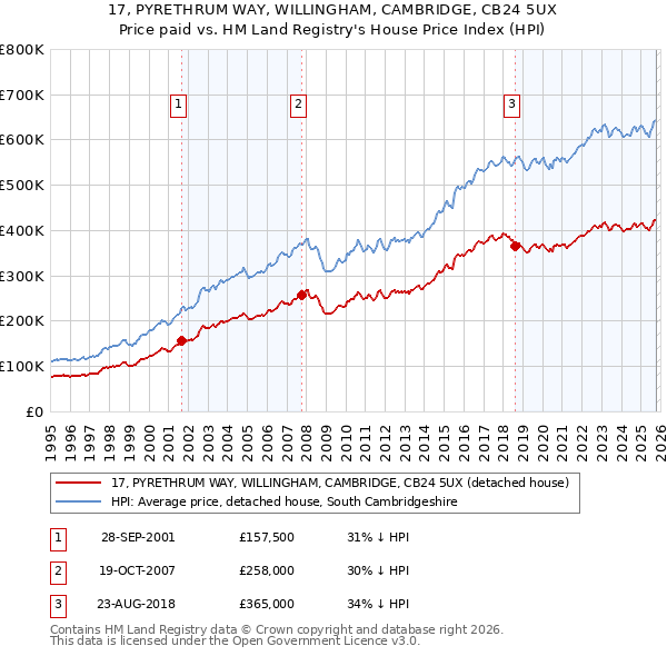 17, PYRETHRUM WAY, WILLINGHAM, CAMBRIDGE, CB24 5UX: Price paid vs HM Land Registry's House Price Index