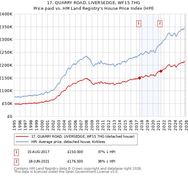 17, QUARRY ROAD, LIVERSEDGE, WF15 7HG: Price paid vs HM Land Registry's House Price Index