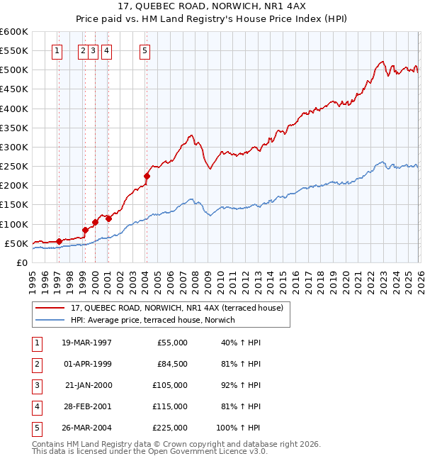 17, QUEBEC ROAD, NORWICH, NR1 4AX: Price paid vs HM Land Registry's House Price Index