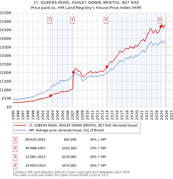 17, QUEENS ROAD, ASHLEY DOWN, BRISTOL, BS7 9HZ: Price paid vs HM Land Registry's House Price Index
