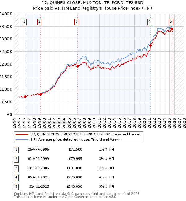 17, QUINES CLOSE, MUXTON, TELFORD, TF2 8SD: Price paid vs HM Land Registry's House Price Index