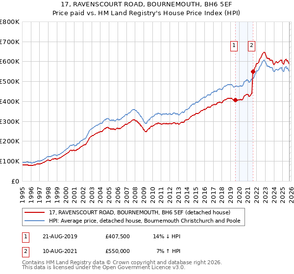 17, RAVENSCOURT ROAD, BOURNEMOUTH, BH6 5EF: Price paid vs HM Land Registry's House Price Index