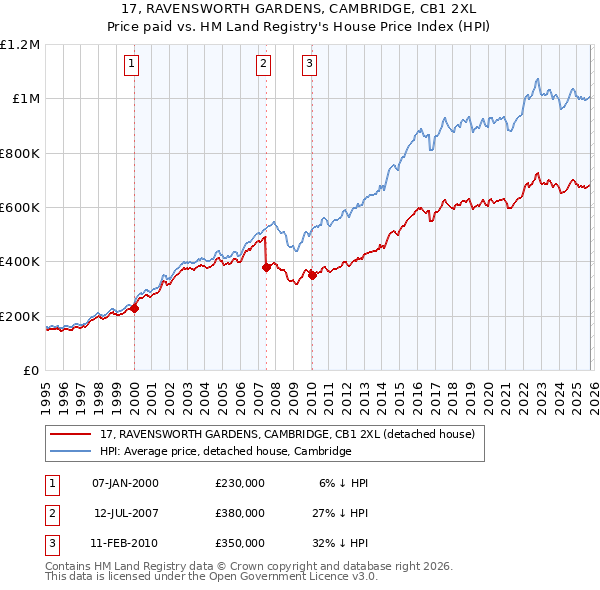 17, RAVENSWORTH GARDENS, CAMBRIDGE, CB1 2XL: Price paid vs HM Land Registry's House Price Index
