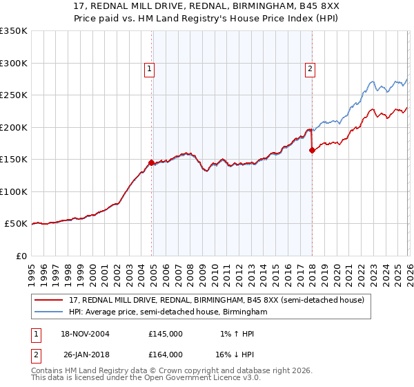 17, REDNAL MILL DRIVE, REDNAL, BIRMINGHAM, B45 8XX: Price paid vs HM Land Registry's House Price Index