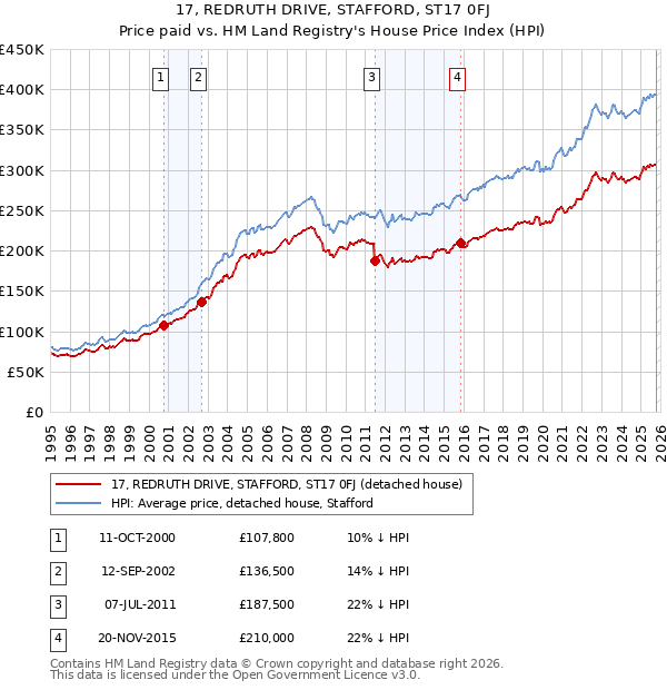 17, REDRUTH DRIVE, STAFFORD, ST17 0FJ: Price paid vs HM Land Registry's House Price Index