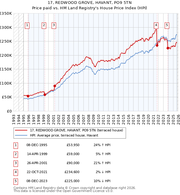 17, REDWOOD GROVE, HAVANT, PO9 5TN: Price paid vs HM Land Registry's House Price Index