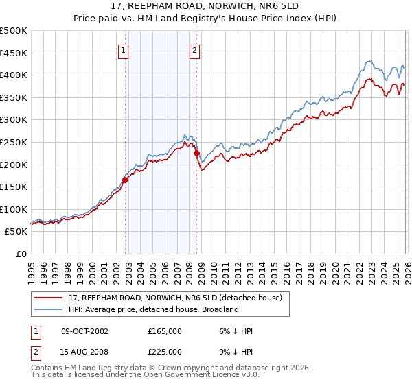17, REEPHAM ROAD, NORWICH, NR6 5LD: Price paid vs HM Land Registry's House Price Index
