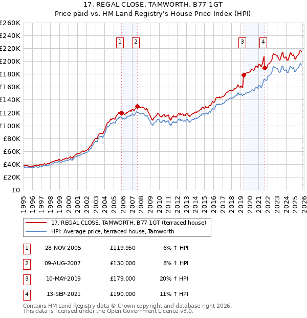 17, REGAL CLOSE, TAMWORTH, B77 1GT: Price paid vs HM Land Registry's House Price Index