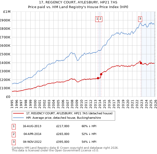 17, REGENCY COURT, AYLESBURY, HP21 7AS: Price paid vs HM Land Registry's House Price Index